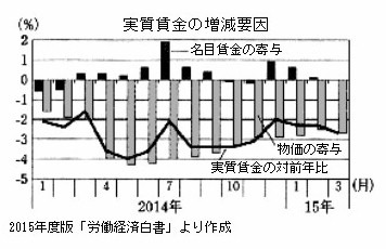 実質賃金グラフ